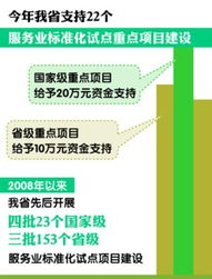 皖投入300萬(wàn)元扶持22個(gè)服務(wù)業(yè)標(biāo)準(zhǔn)化試點(diǎn)，旅游項(xiàng)目開(kāi)發(fā)與管理成重點(diǎn)